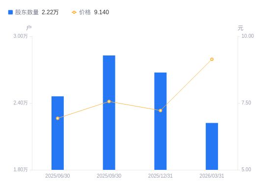 和晶科技A股持仓变化 股东户数骤减1534户，降幅达5.42%，技术服务或成下一任看点